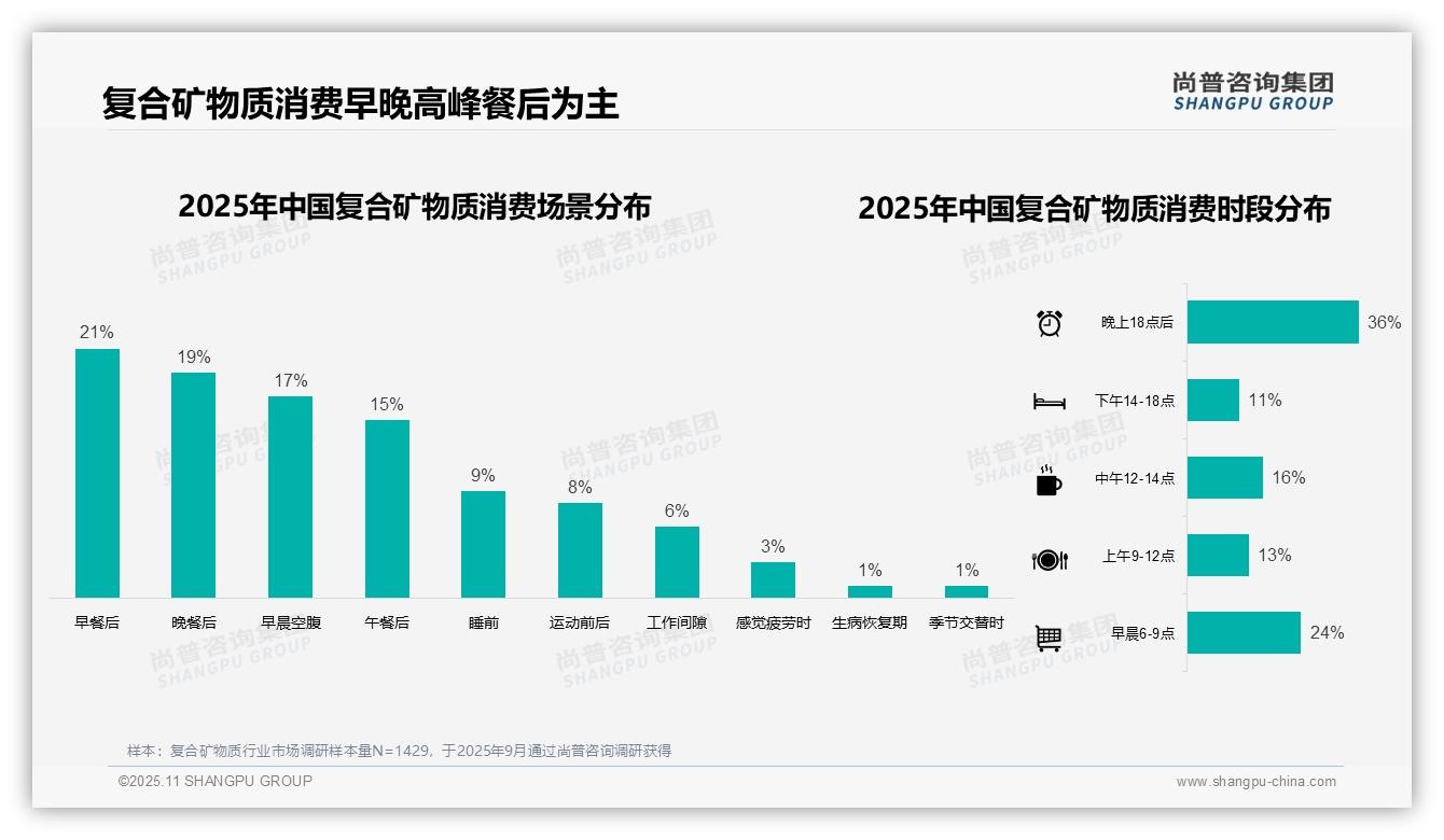 尚普咨询集团报告揭示：消费者晚间使用复合矿物质占比36%-2025年11月-复合矿物质-38