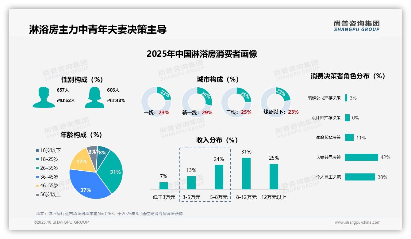 尚普咨询集团报告出炉，指出淋浴房首次购买占比63%-2025年10月-淋浴房-38