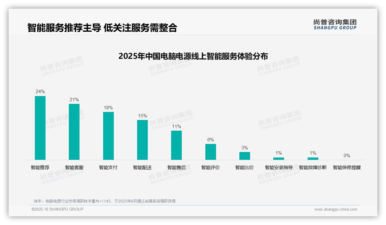 官方数据：尚普咨询集团报告显示31%消费者依赖亲友推荐选购电脑电源-2025年10月-电脑电源-38