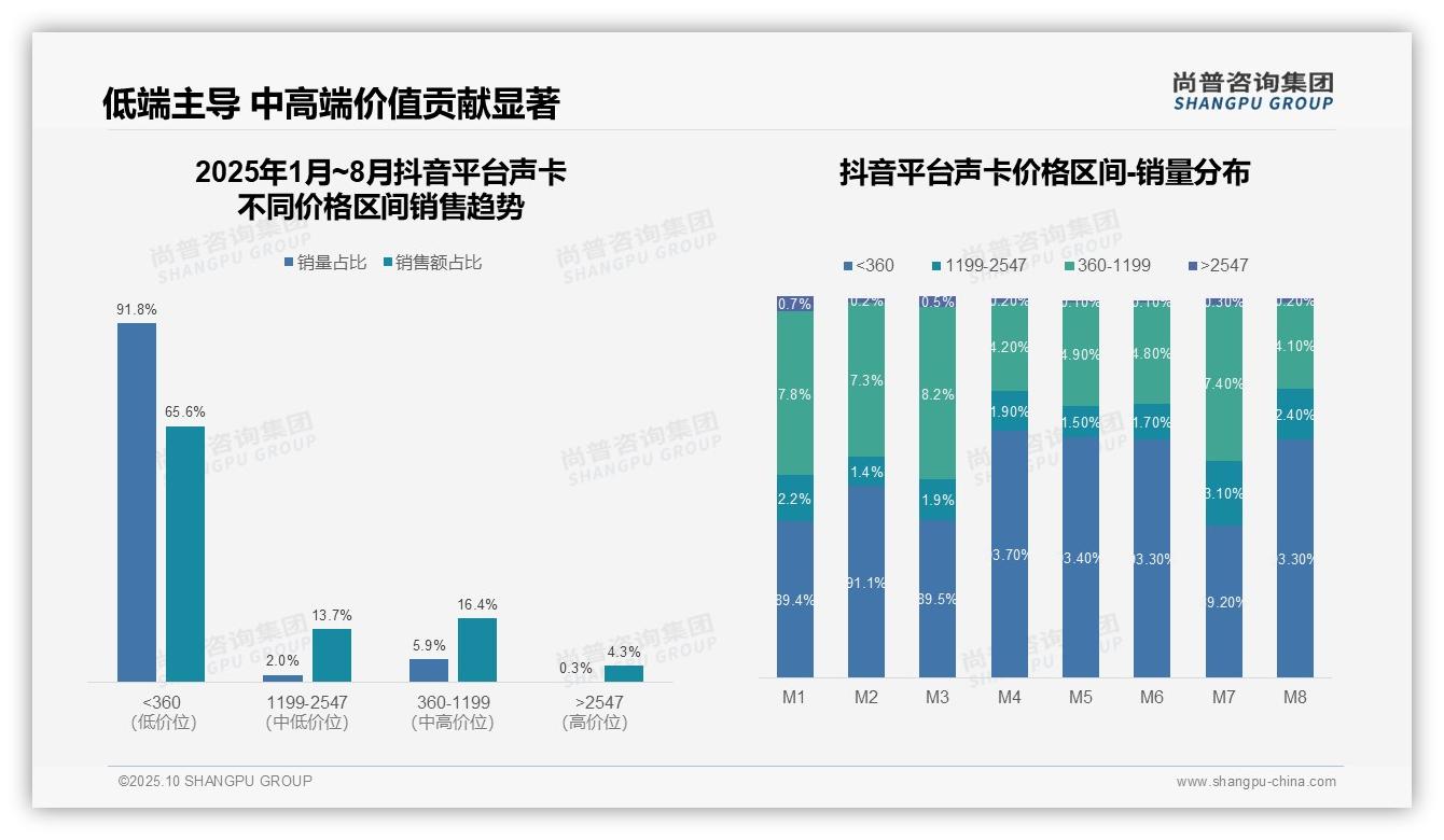 京东高端声卡占比47.9%——尚普咨询集团独家报告-2025年10月-声卡-38