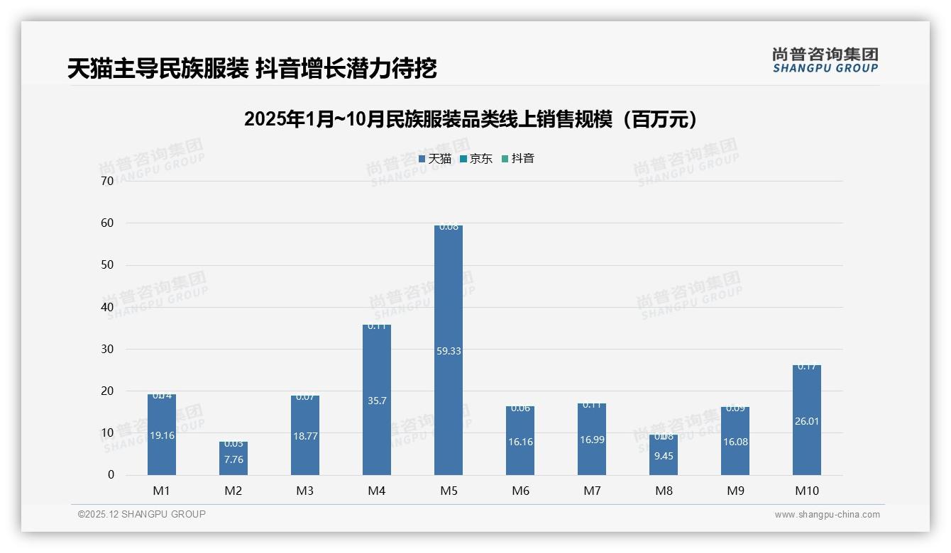 尚普咨询集团数据洞察：78.8%低价销量挤压利润，民族服装如何跳出65元陷阱-2025年12月-民族服装-38