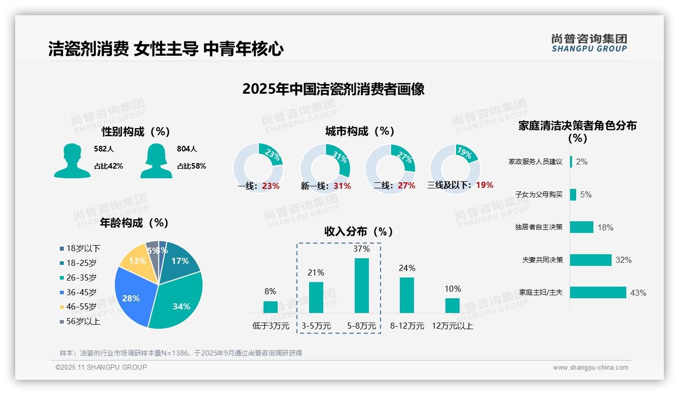 尚普咨询集团发布专项报告:41%消费者每季度购买洁瓷剂-2025年11月-洁瓷剂-38