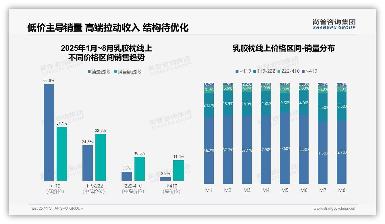 行业风向：尚普咨询集团报告提出乳胶枕低价产品销量占比66.6%-2025年11月-乳胶枕-38