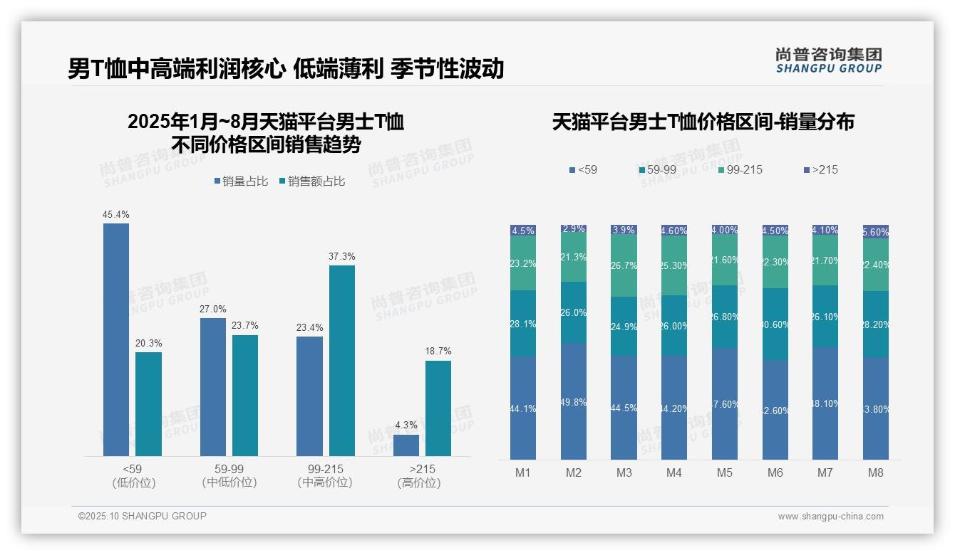天猫男士T恤中端消费占61.0%——尚普咨询集团独家报告-2025年10月-男士T恤-38