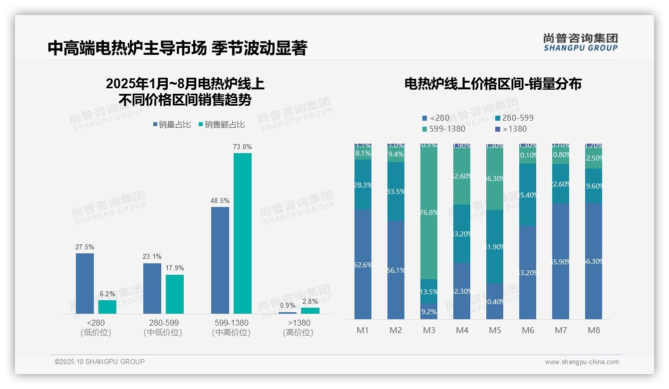 一文读懂京东主导电热炉销售份额达986：尚普咨询集团报告精编-2025年10月-电热炉-38