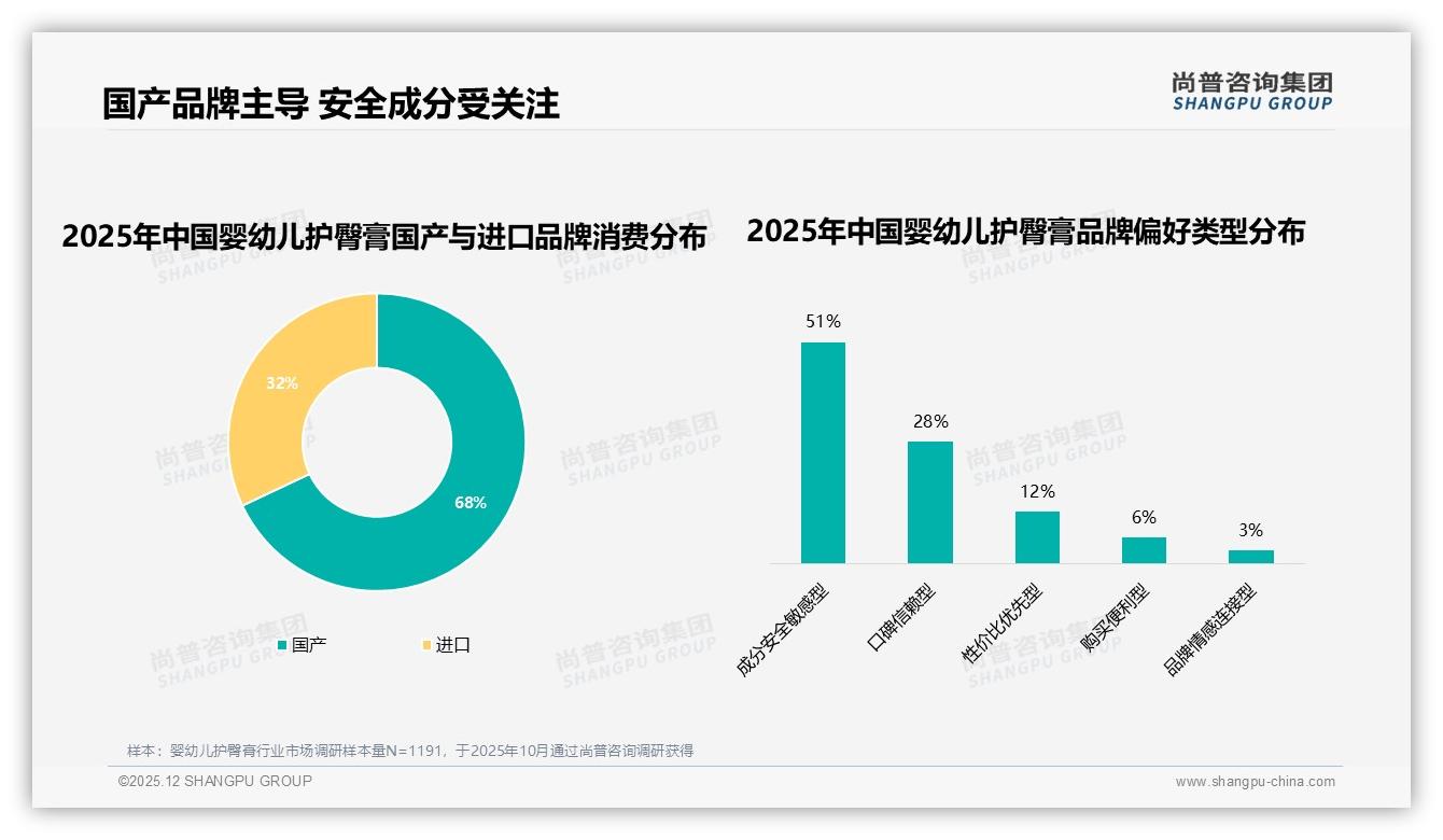 61%信儿科医生28%跟宝妈博主婴幼儿护臀膏内容营销专业度制胜——尚普咨询集团行业透视-2025年12月-婴幼儿护臀膏-38