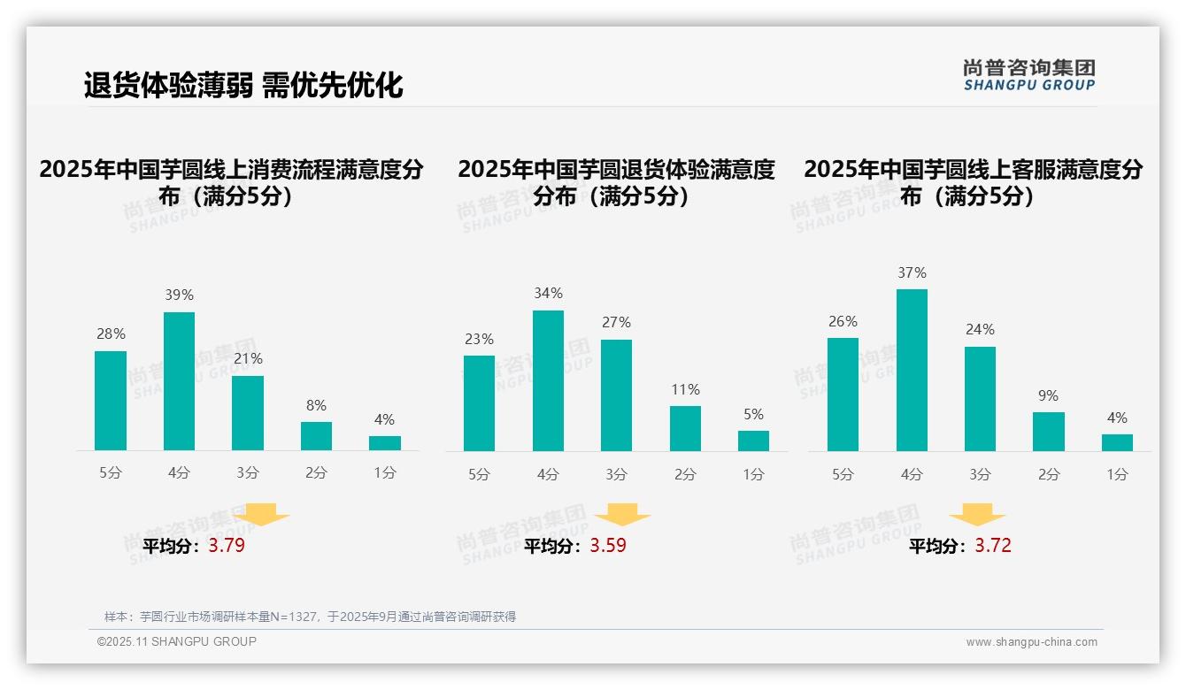 社交媒体口碑占66%主导消费，尚普咨询集团报告完整数据已发布-2025年11月-芋圆-38