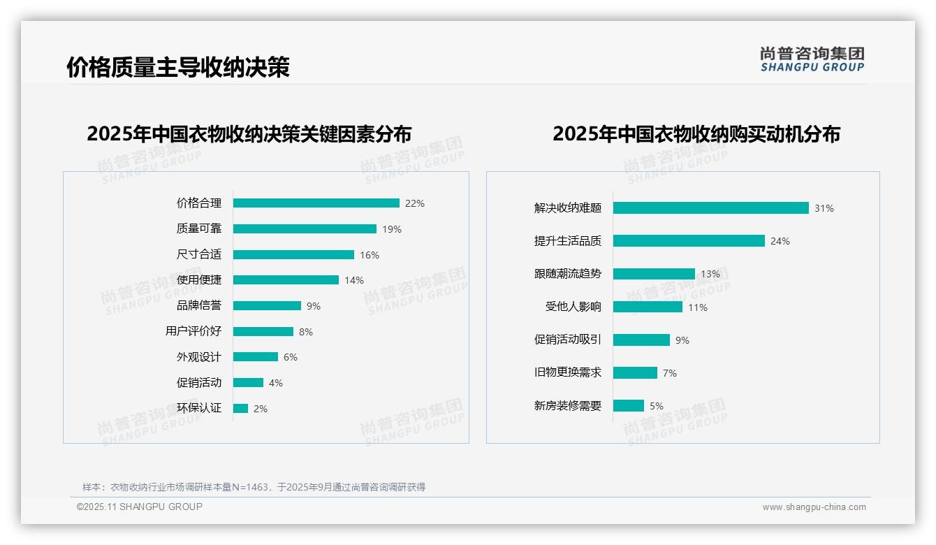 31%消费者购买衣物收纳为解决收纳难题——尚普咨询集团市场研究报告-2025年11月-衣物收纳-38