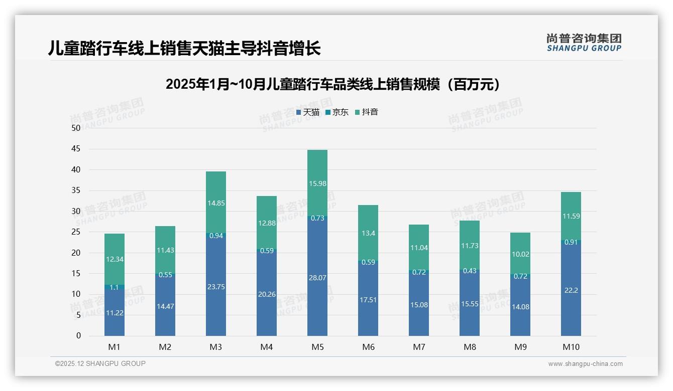 尚普咨询集团年度复盘：周末白天52%时段成交儿童踏行车，户外活动场景28%驱动-2025年12月-儿童踏行车-38
