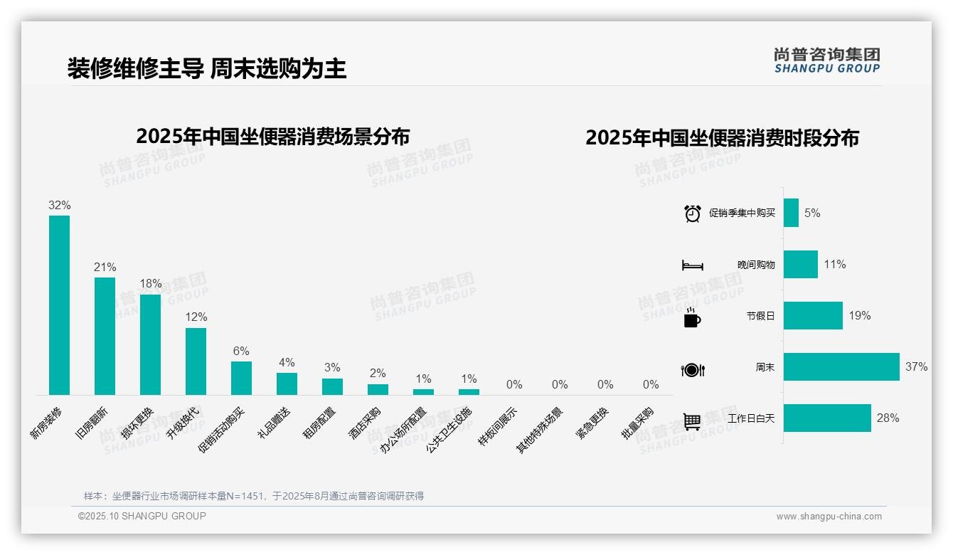 42%坐便器消费聚焦中端市场，_尚普咨询集团报告给出权威数据-2025年10月-坐便器-38