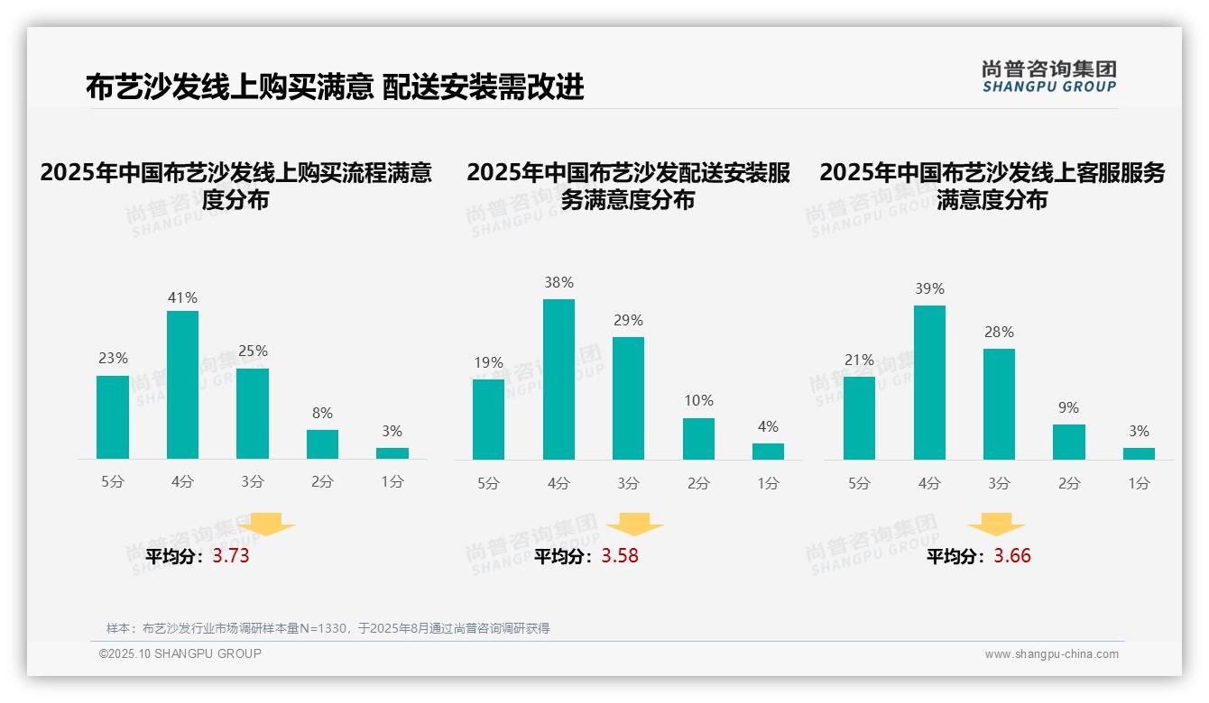 行业风向:尚普咨询集团报告提出41%布艺沙发购买依赖家庭商议-2025年10月-布艺沙发-38