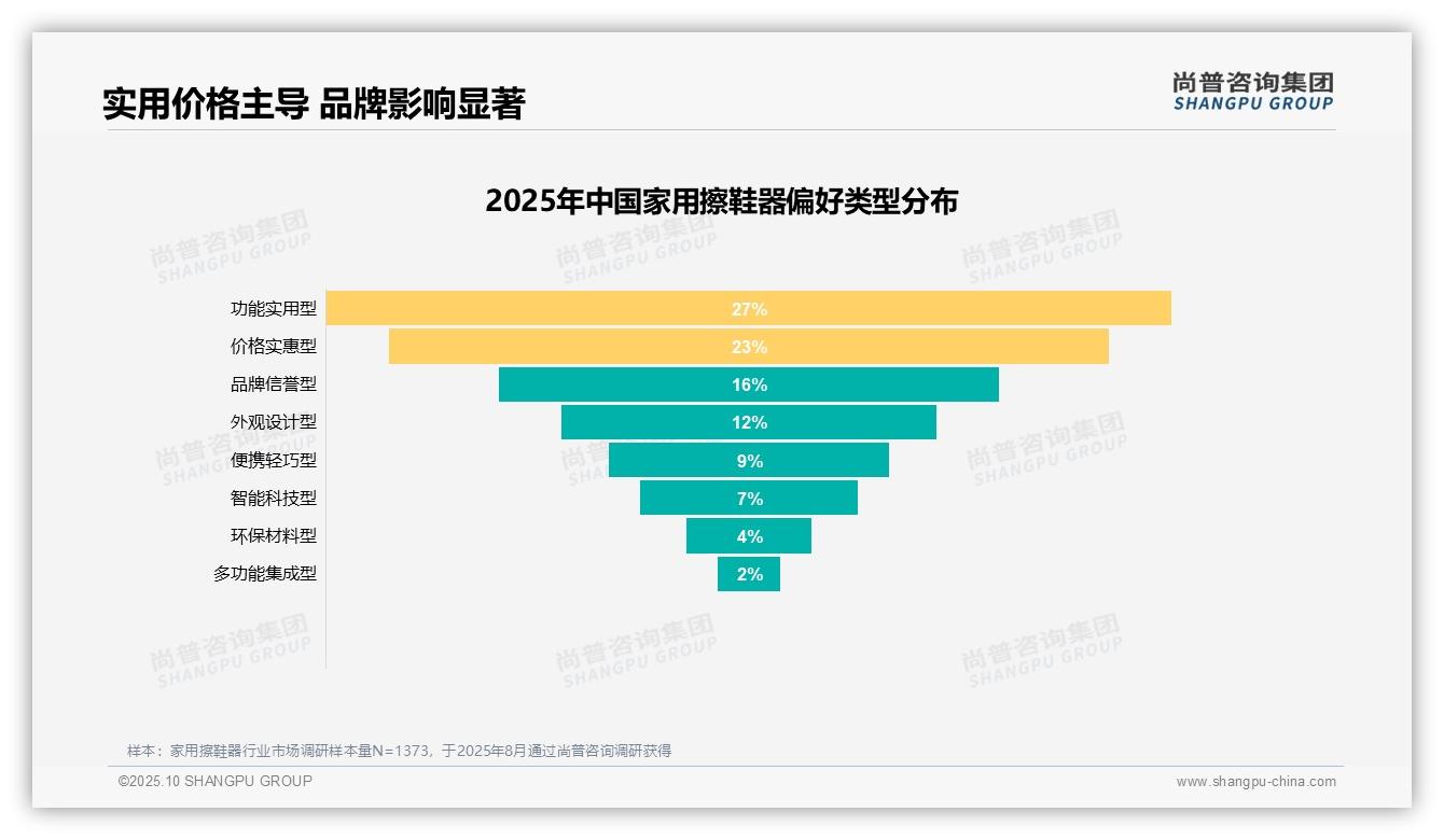 官方数据：尚普咨询集团报告显示31%消费者优先保持皮鞋整洁-2025年10月-家用擦鞋器-38