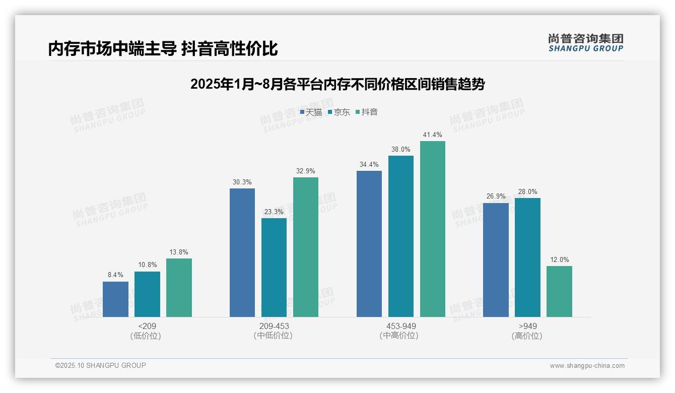 尚普咨询集团报告首次披露：抖音内存中端市场占比达74.3%-2025年10月-内存-38
