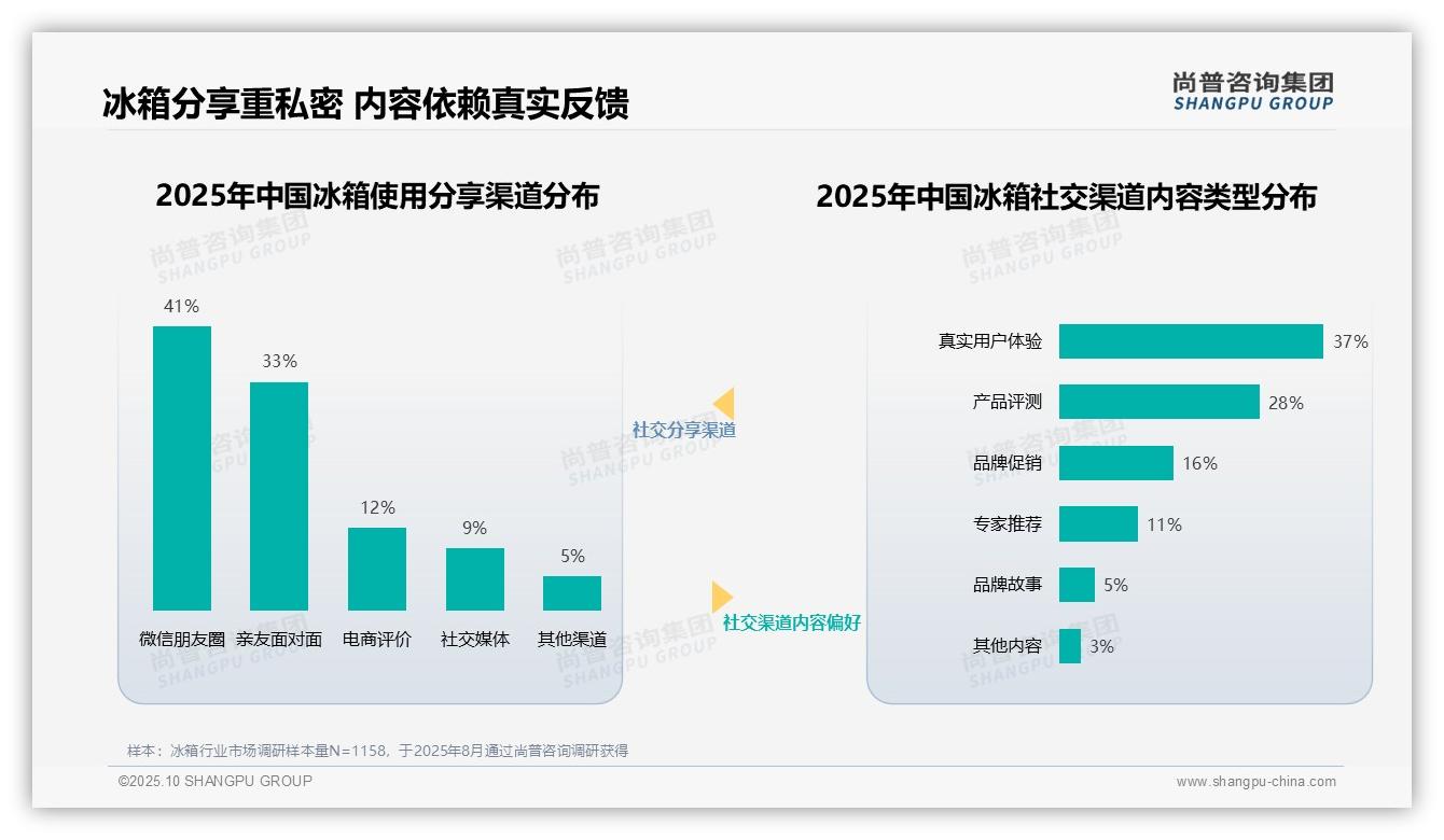 42%消费者依赖家电评测专家决策——引自尚普咨询集团消费者调研报告-2025年10月-冰箱-38