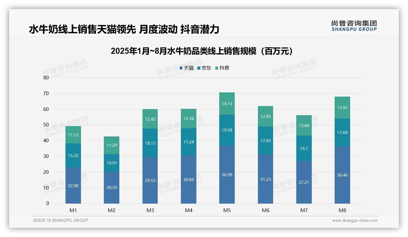 决策参考：尚普咨询集团报告强调水牛奶线上销售激增58.7%品牌如何抢占先机-2025年10月-水牛奶-38