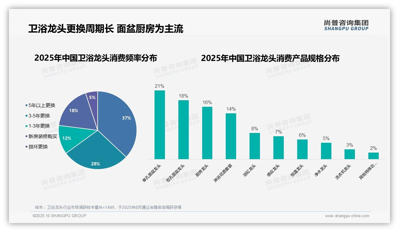 37%消费者选择5年以上更换卫浴龙头——尚普咨询集团数据解读-2025年10月-卫浴龙头-38
