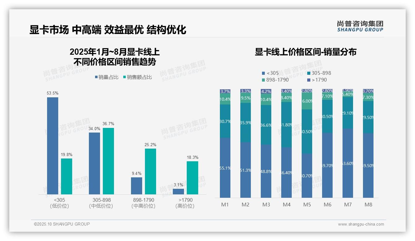 高端显卡销售额占比43.5%，尚普咨询集团报告给出权威数据-2025年10月-显卡-38