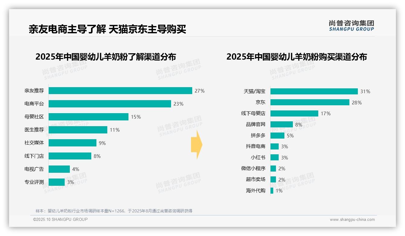 42%消费者选择中端婴幼儿羊奶粉——尚普咨询集团数据解读-2025年10月-婴幼儿羊奶粉-38