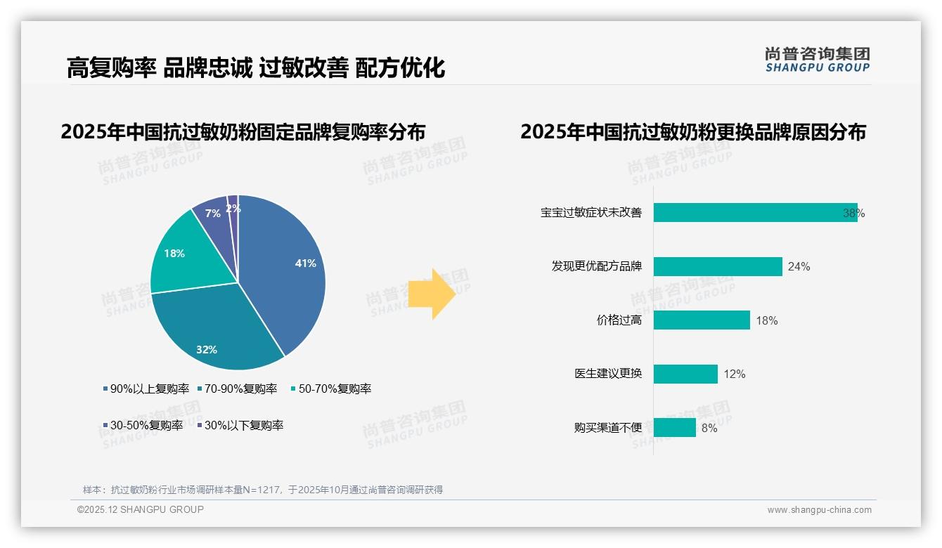 尚普咨询集团研报速览：67%高推荐意愿背后，31%消费者仍忧效果，抗过敏奶粉口碑裂变受阻-2025年12月-抗过敏奶粉-38