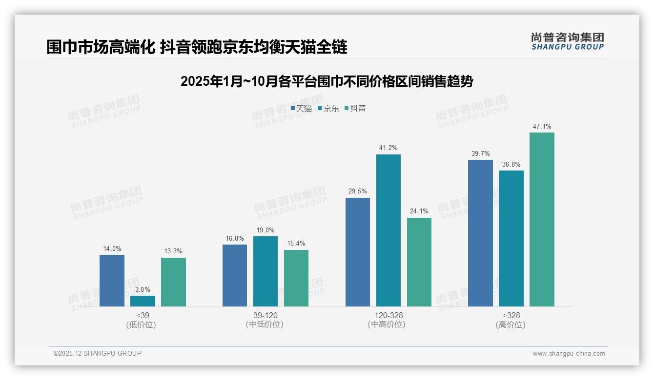 智能推荐26%需求领跑围巾数字体验，尚普咨询集团趋势雷达报告-2025年12月-围巾-38