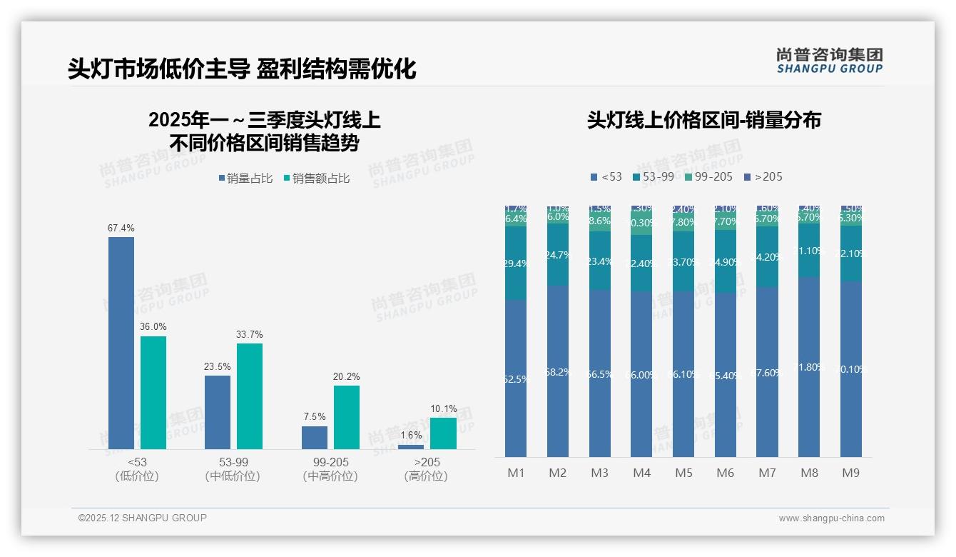 尚普咨询集团头灯趋势报告：38%用户朋友圈分享头灯，社交裂变放大口碑-2025年12月-头灯-38