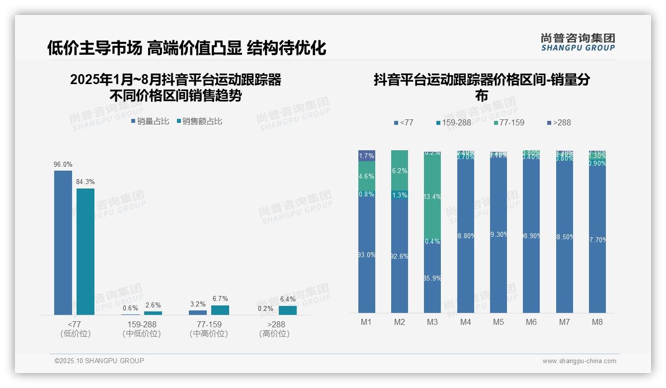 尚普咨询集团报告首次披露：抖音84.3%运动跟踪器销量为低价产品-2025年10月-运动跟踪器-38