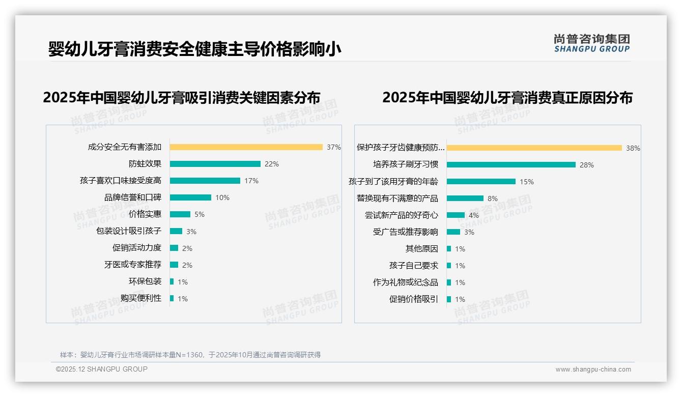 63%家庭面对涨价仍忠诚，软管包装71%主导但按压泵头18%渗透提速-2025年12月-婴幼儿牙膏-38