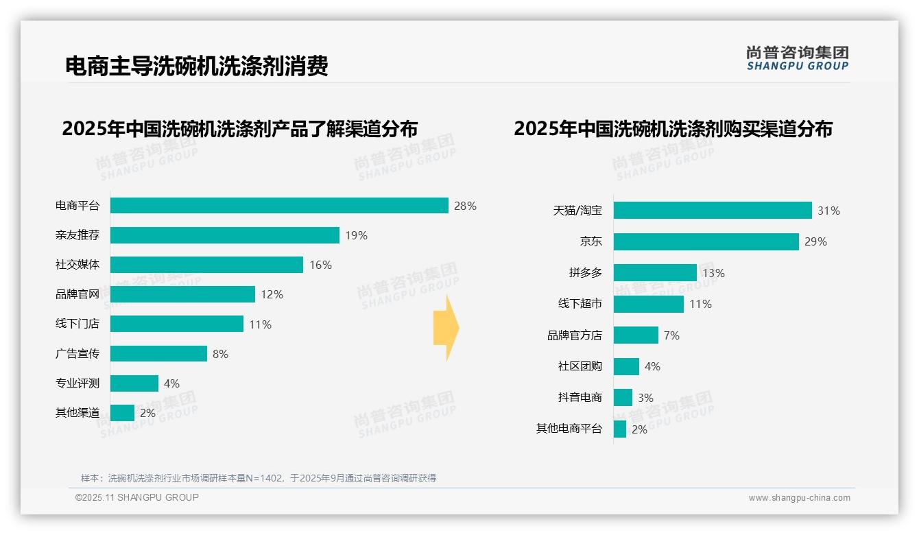 行业风向：尚普咨询集团报告提出42%消费者偏好中档价位洗碗机洗涤剂-2025年11月-洗碗机洗涤剂-38