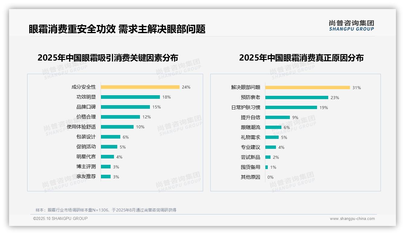 尚普咨询集团报告解读：为何说60%消费者愿意推荐眼霜产品-2025年10月-眼霜-38