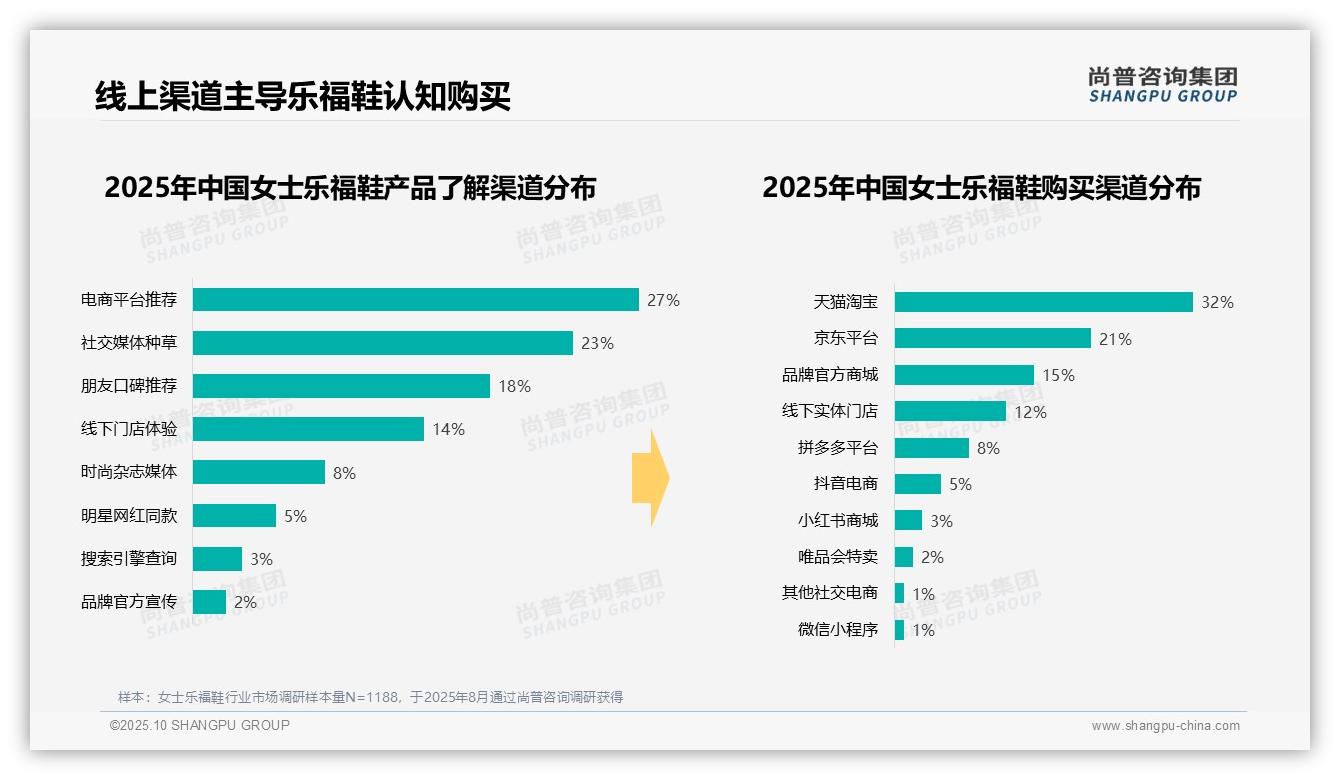 尚普咨询集团报告出炉，指出41%消费者青睐中档女士乐福鞋-2025年10月-女士乐福鞋-38
