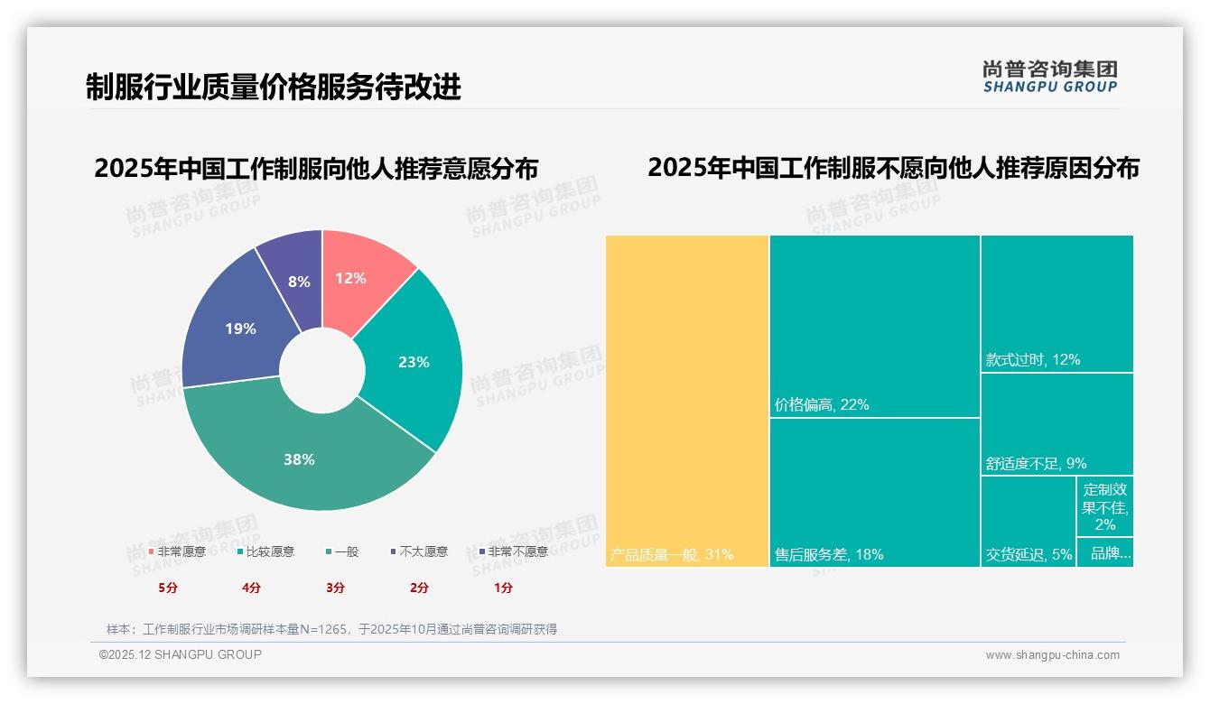 尚普咨询集团权威发布：26-35岁34%占比主导工作制服采购，企业统一集采52%时段集中工作日-2025年12月-工作制服-38