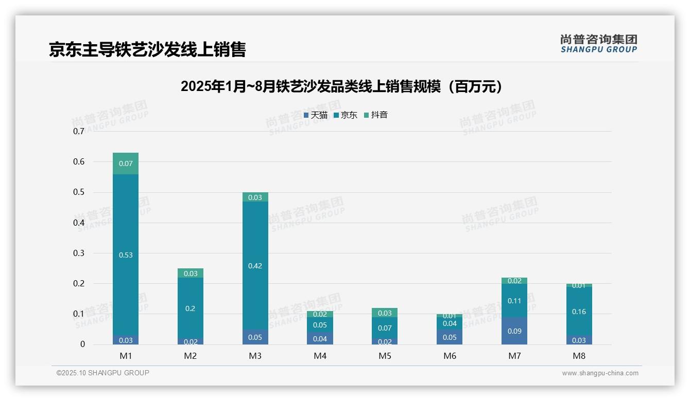 铁艺沙发37.2%销售额来自高价产品，尚普咨询集团报告给出权威数据-2025年10月-铁艺沙发-38