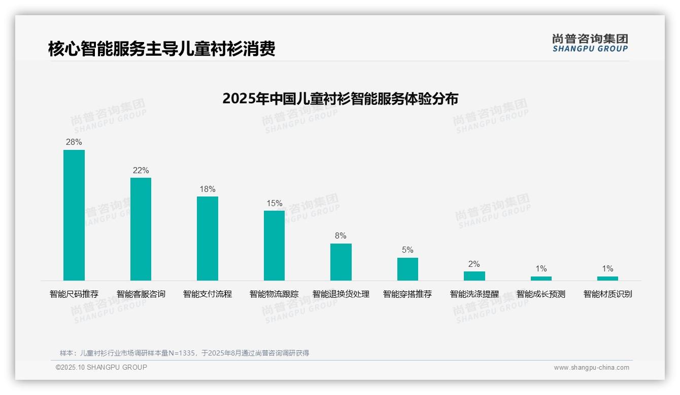 尚普咨询集团报告聚焦：母亲主导45%儿童衬衫购买决策-2025年10月-儿童衬衫-38
