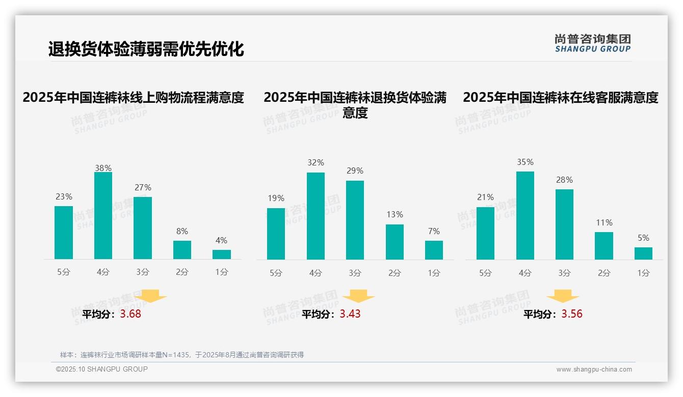 尚普咨询集团报告聚焦：34%消费者通过社交媒体广告接触连裤袜-2025年10月-连裤袜-38