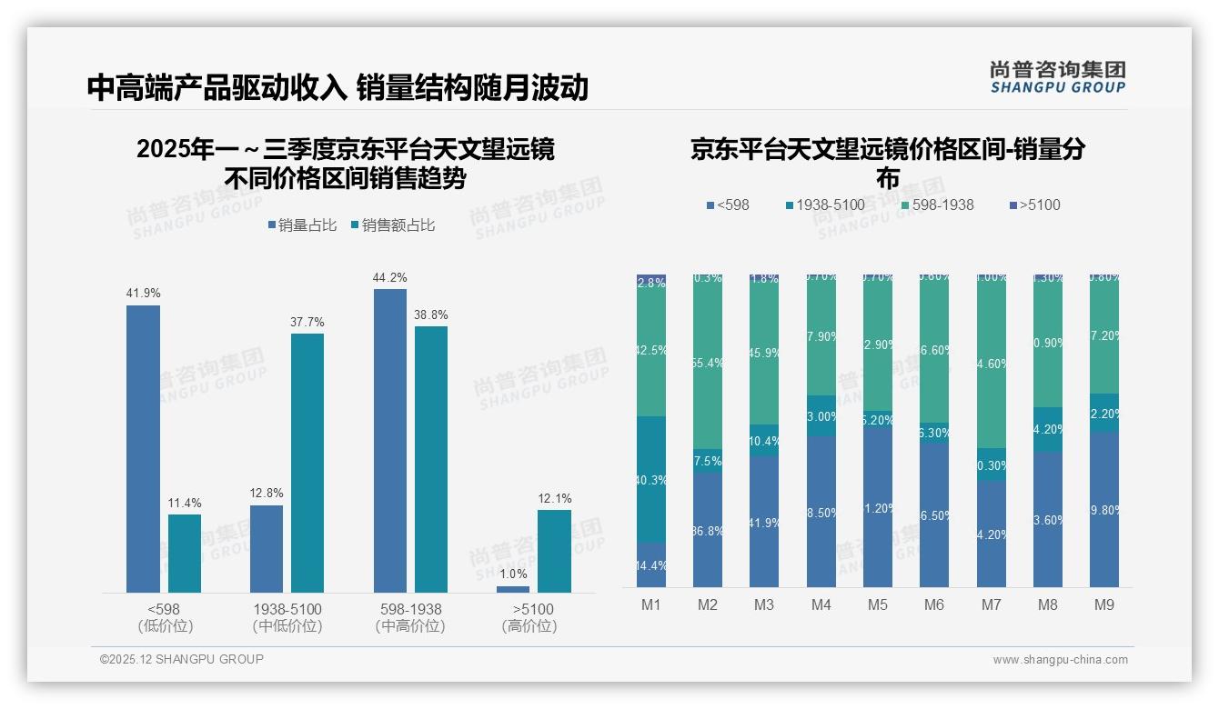 尚普咨询集团专题解读：500到1000元价格带42%接受度成天文望远镜黄金赛道-2025年12月-天文望远镜-38