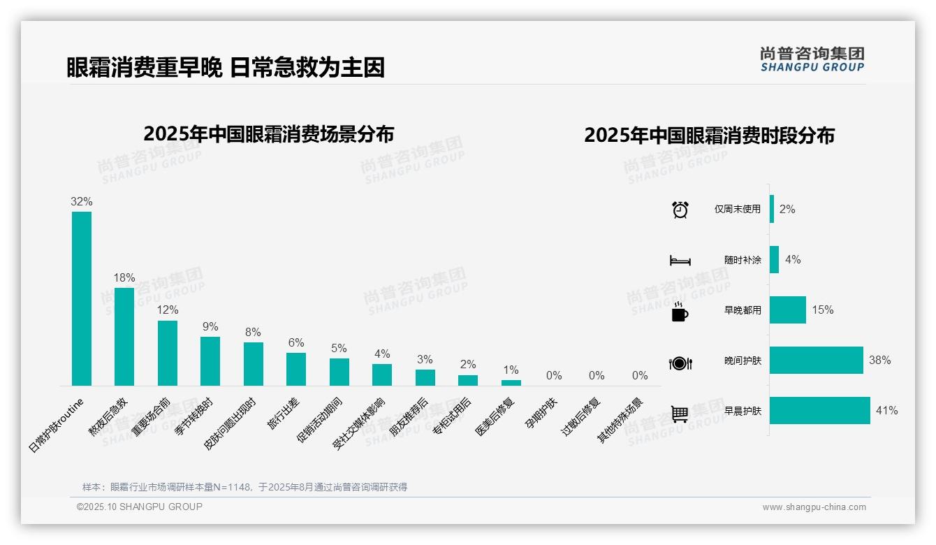 47%消费者青睐中档眼霜，尚普咨询集团报告完整数据已发布-2025年10月-眼霜-38