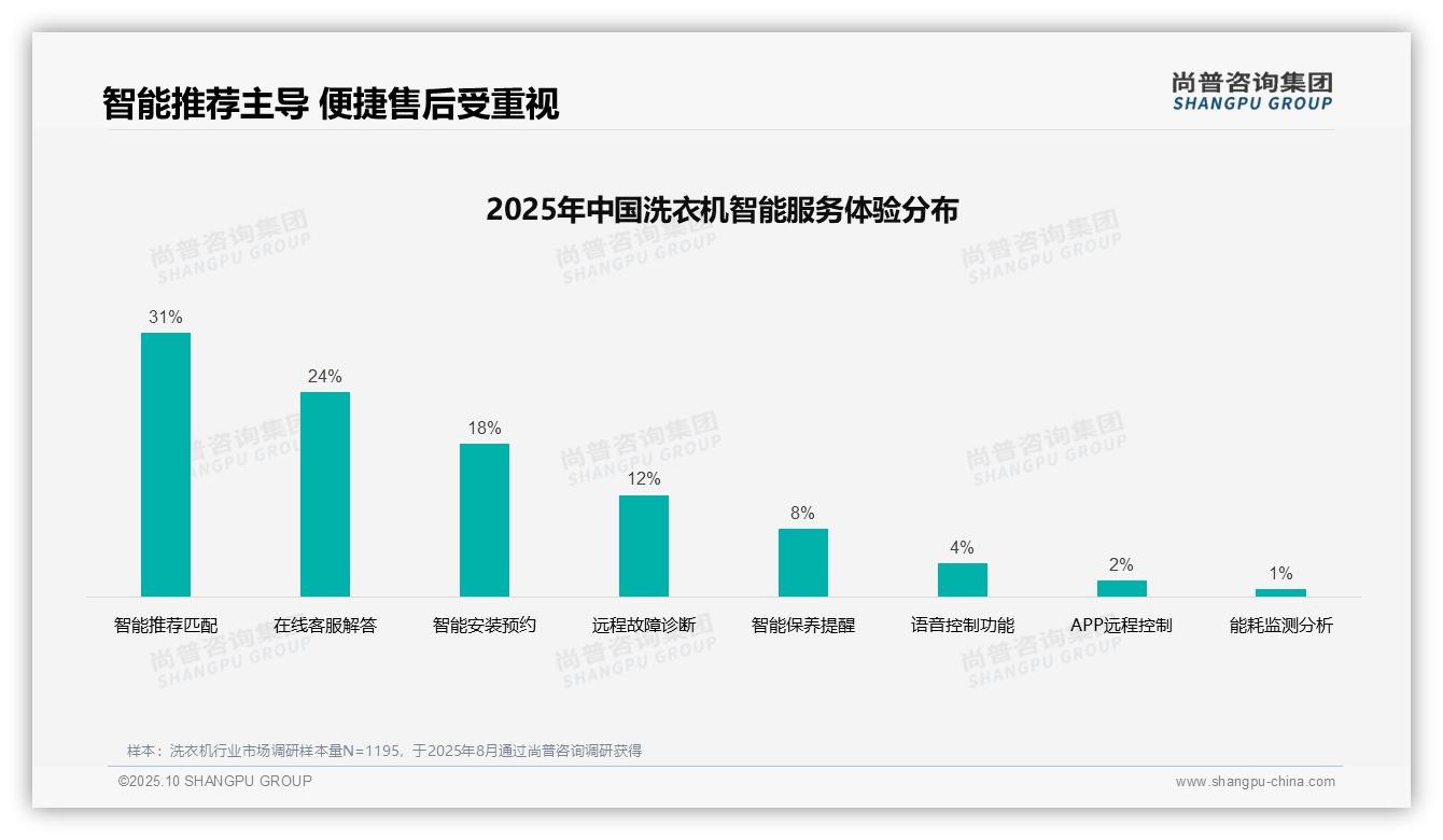 尚普咨询集团证实:41%消费者选购洗衣机依赖亲友推荐-2025年10月-洗衣机-38