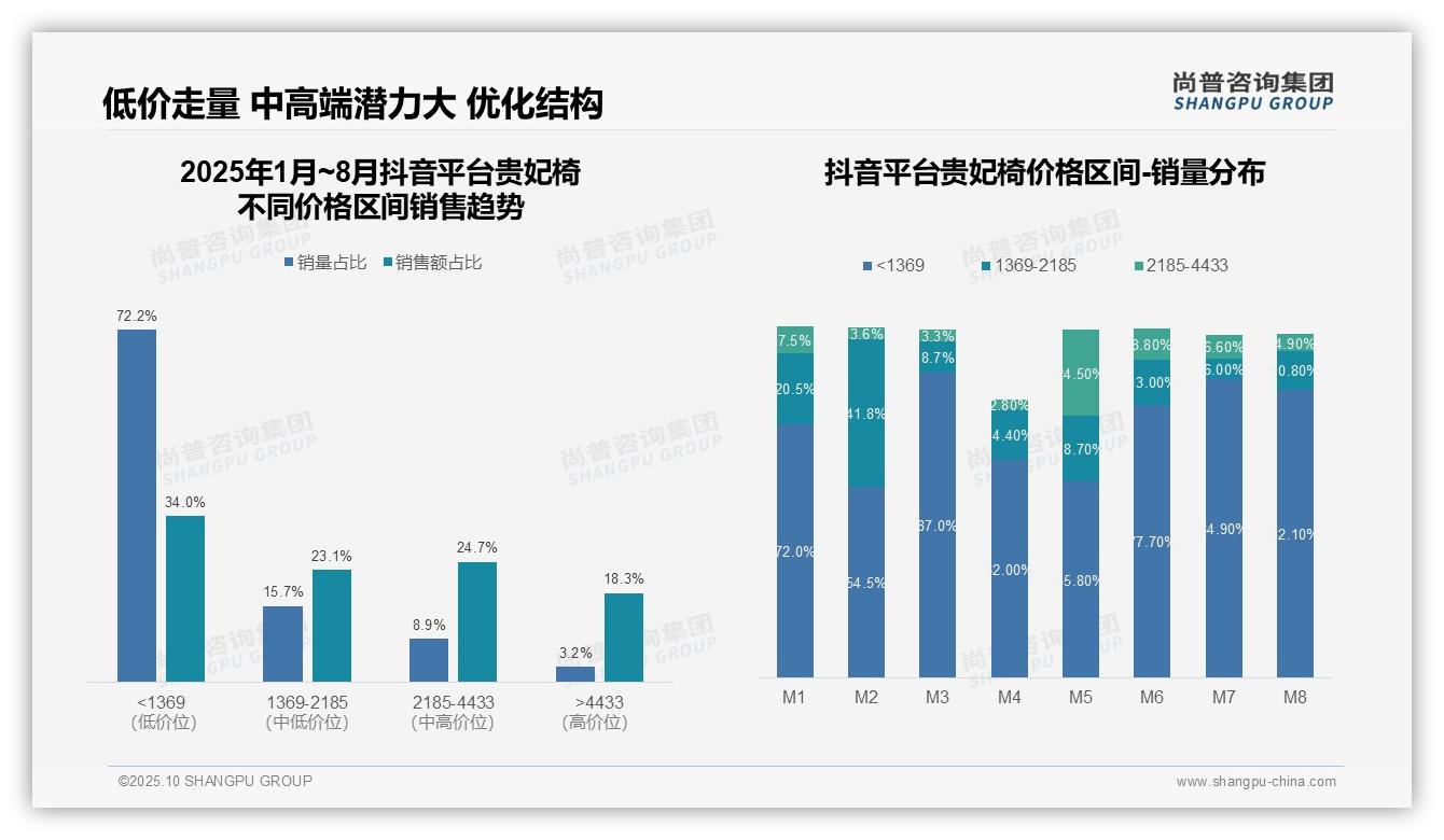 天猫贵妃椅高端产品占比达67.9%——尚普咨询集团研究报告关键发现-2025年10月-贵妃椅-38