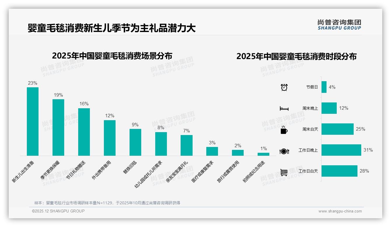 尚普咨询集团专题解读：婴童毛毯65%品牌偏好度，溢价合理性成高端渗透关键-2025年12月-婴童毛毯-38