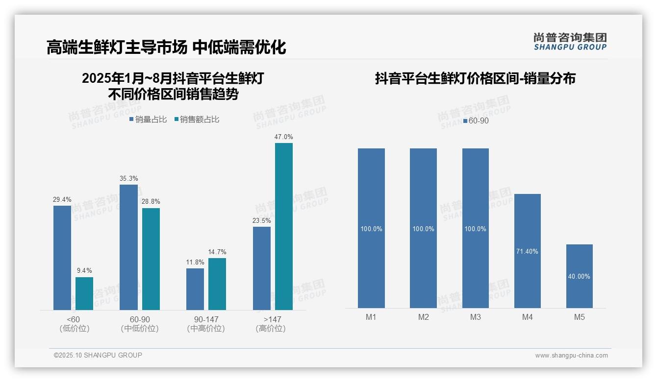 抖音生鲜灯高端市场销售额占比47.0%——尚普咨询集团数据解读-2025年10月-生鲜灯-38