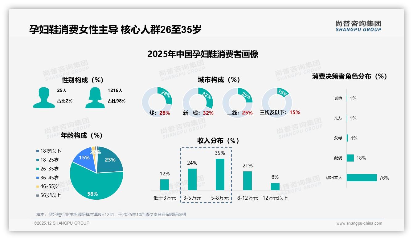 100至200元孕妇鞋占42%中端价格带品牌机会最大——尚普咨询集团报告披露-2025年12月-孕妇鞋-38