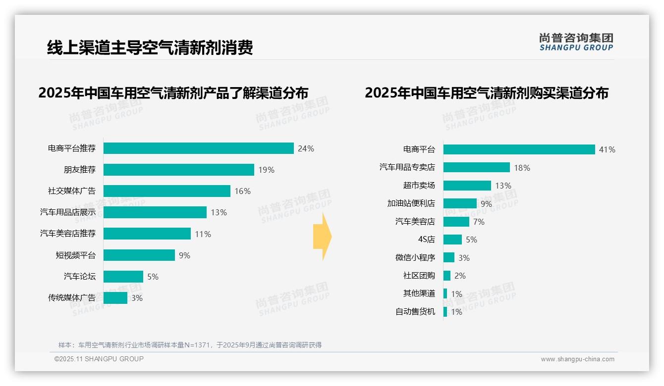尚普咨询集团发布专项报告：41%消费者通过电商平台购买车用空气清新剂-2025年11月-车用空气清新剂-38