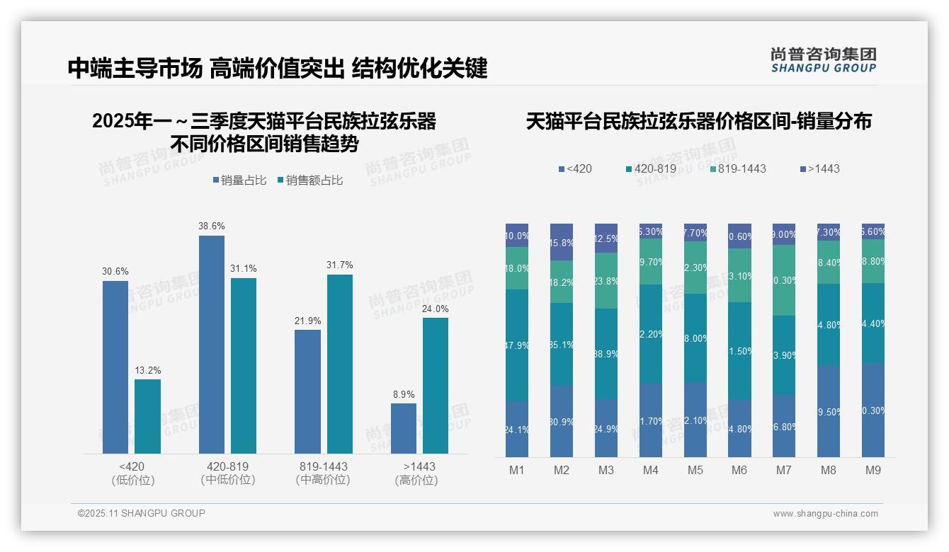 尚普咨询集团报告出炉，指出天猫高端乐器销售占比24.0%-2025年11月-民族拉弦乐器-38