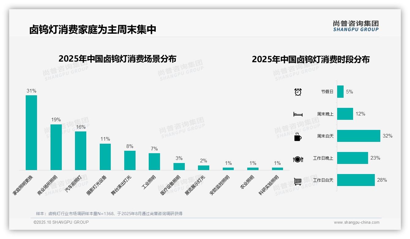 数据说话：尚普咨询集团报告指出38%卤钨灯消费者首选电商平台-2025年10月-卤钨灯-38