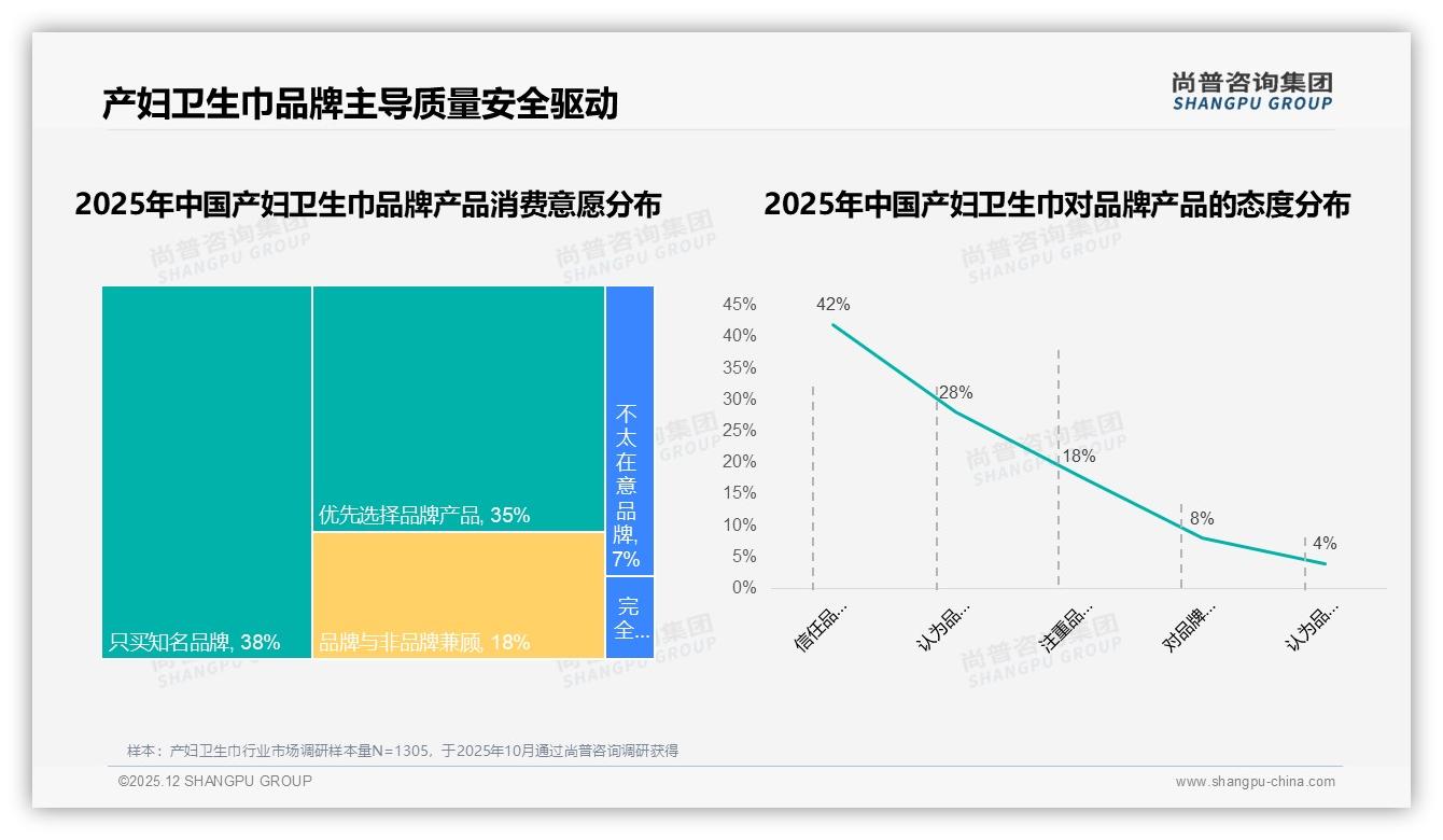 38%宝妈为质量安全优先型，国产产妇卫生巾占78%份额——尚普咨询集团权威发布-2025年12月-产妇卫生巾-38