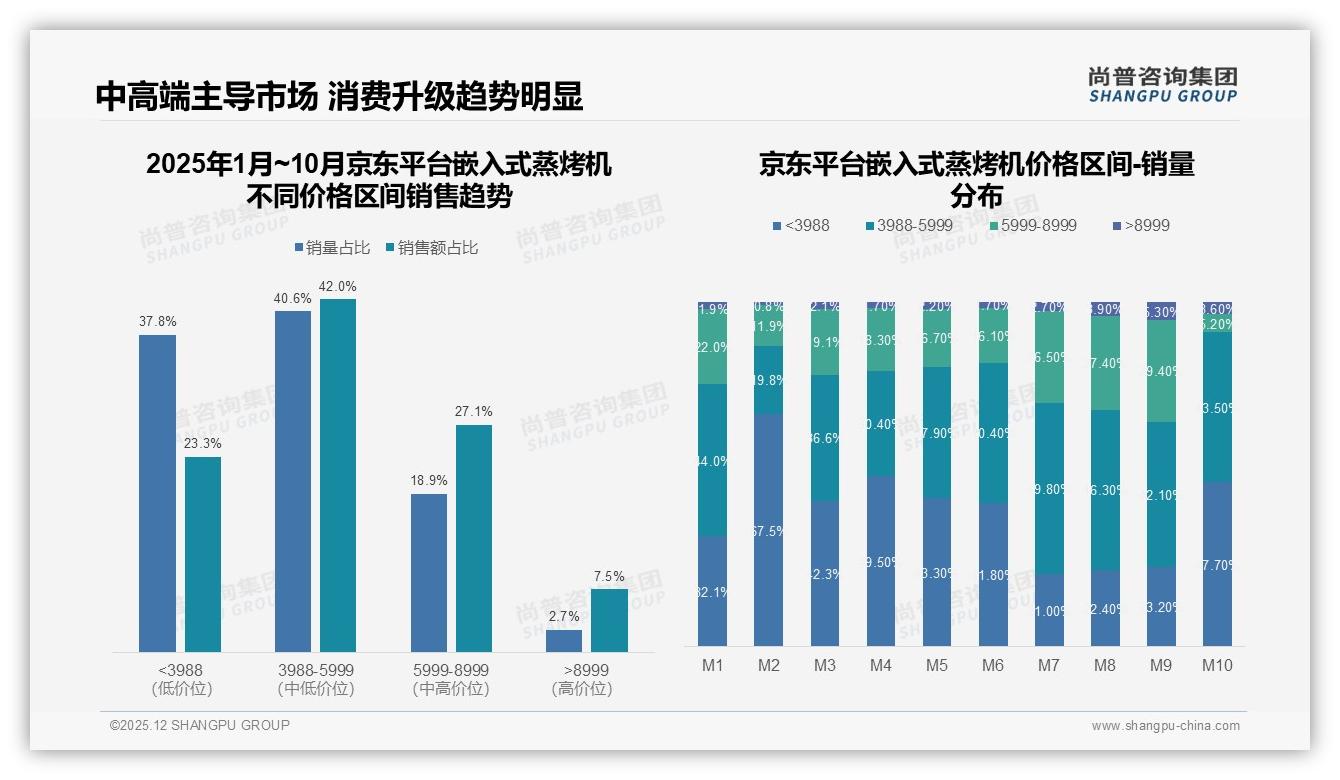 尚普咨询集团数据洞察：36-45岁占比41%中青年家庭成嵌入式蒸烤机消费主力-2025年12月-嵌入式蒸烤机-38