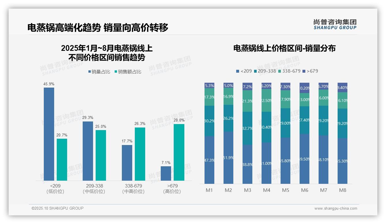权威印证：尚普咨询集团调研报告确认天猫电蒸锅市场份额高达66.7%-2025年10月-电蒸锅-38
