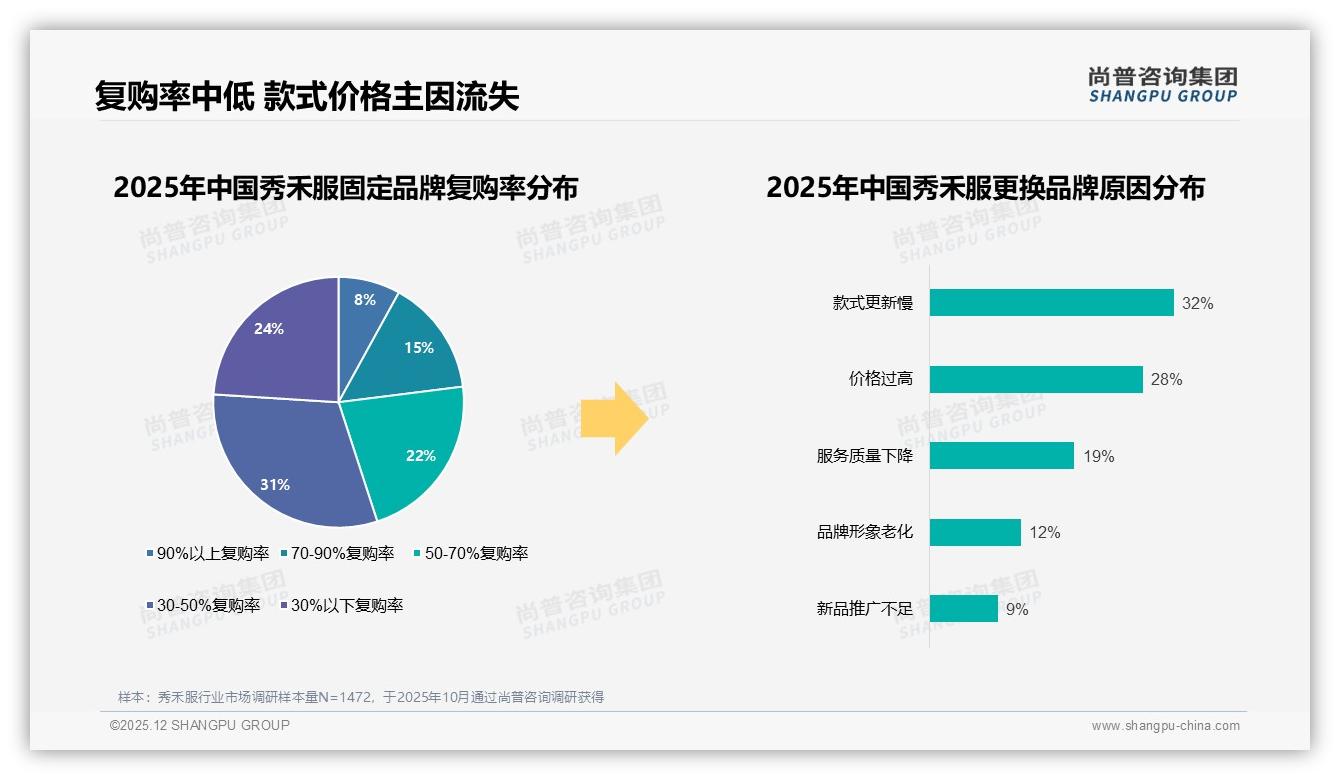 尚普咨询集团行业观察：价格上涨10%后仍有41%继续购买，秀禾服品牌忠诚高于预期-2025年12月-秀禾服-38