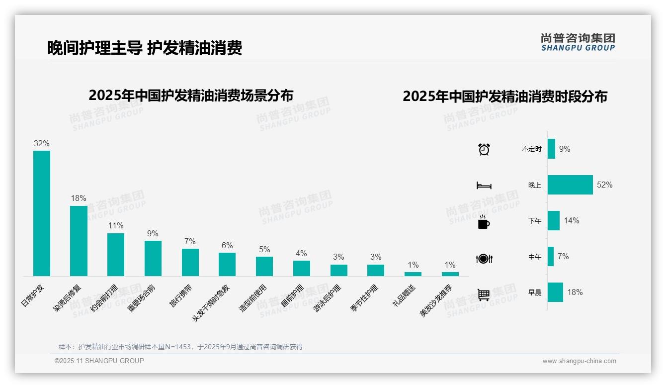晚间护发精油使用占比52%——尚普咨询集团最新报告证实-2025年11月-护发精油-38