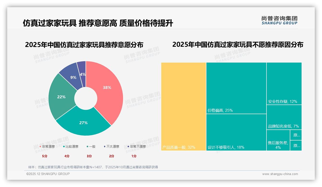 仿真过家家玩具74%线上成交淘宝37%京东22%抖音15%，社交电商25%种草——尚普咨询集团趋势雷达发布-2025年12月-仿真过家家玩具-38